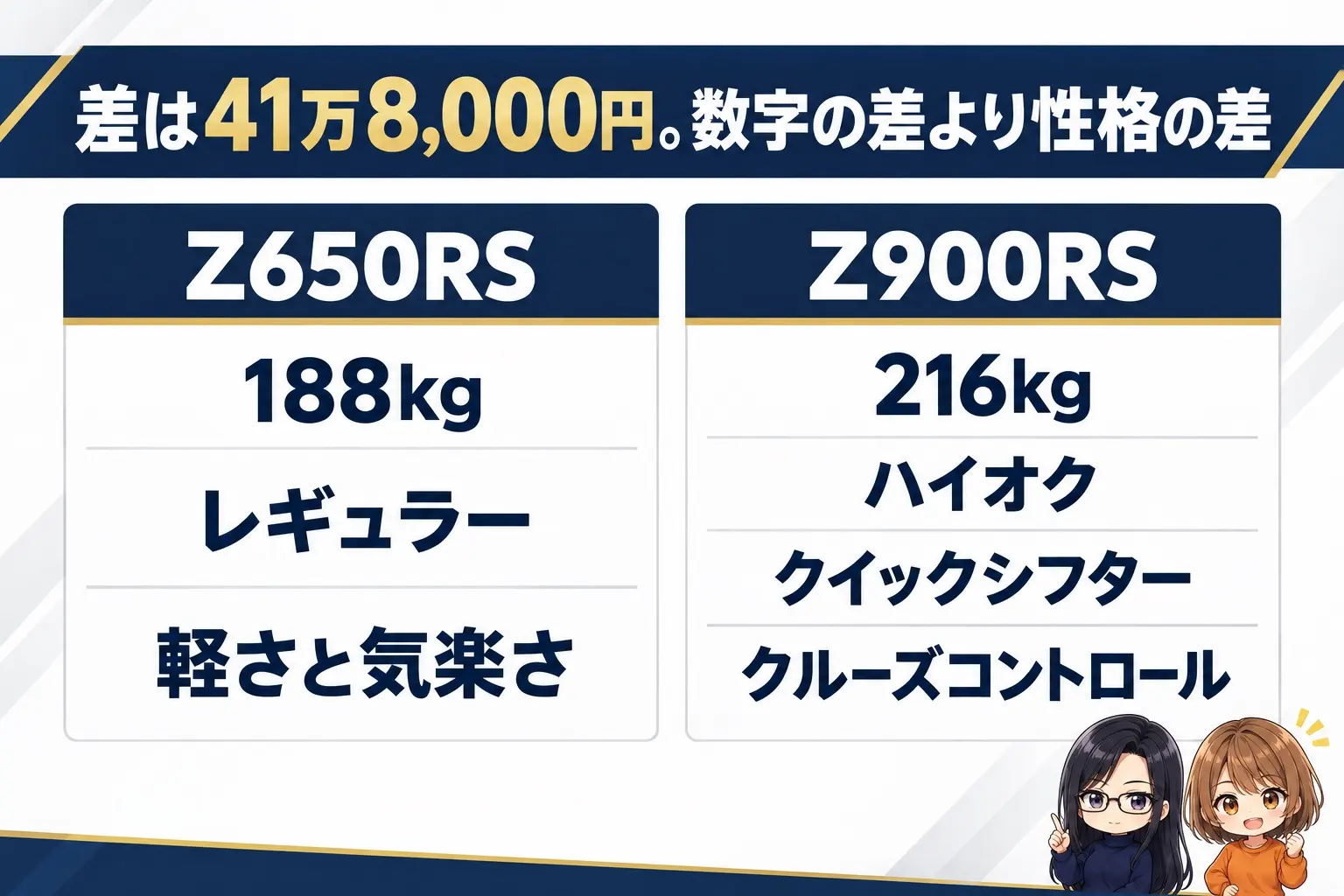 カワサキ Z650RSとZ900RSの選び分けの図解。上に「差は41万8,000円。数字の差より性格の差」。Z650RS（188kg・レギュラー・軽さと気楽さ）、Z900RS（216kg・ハイオク・クイックシフター・クルーズコントロール）。端に小さなキャラクター