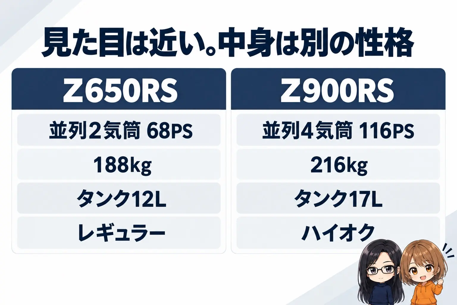 カワサキ Z650RSとZ900RSを比べた図解。上に「見た目は近い。中身は別の性格」。Z650RS（並列2気筒 68PS・188kg・タンク12L・レギュラー）、Z900RS（並列4気筒 116PS・216kg・タンク17L・ハイオク）。端に小さなキャラクター