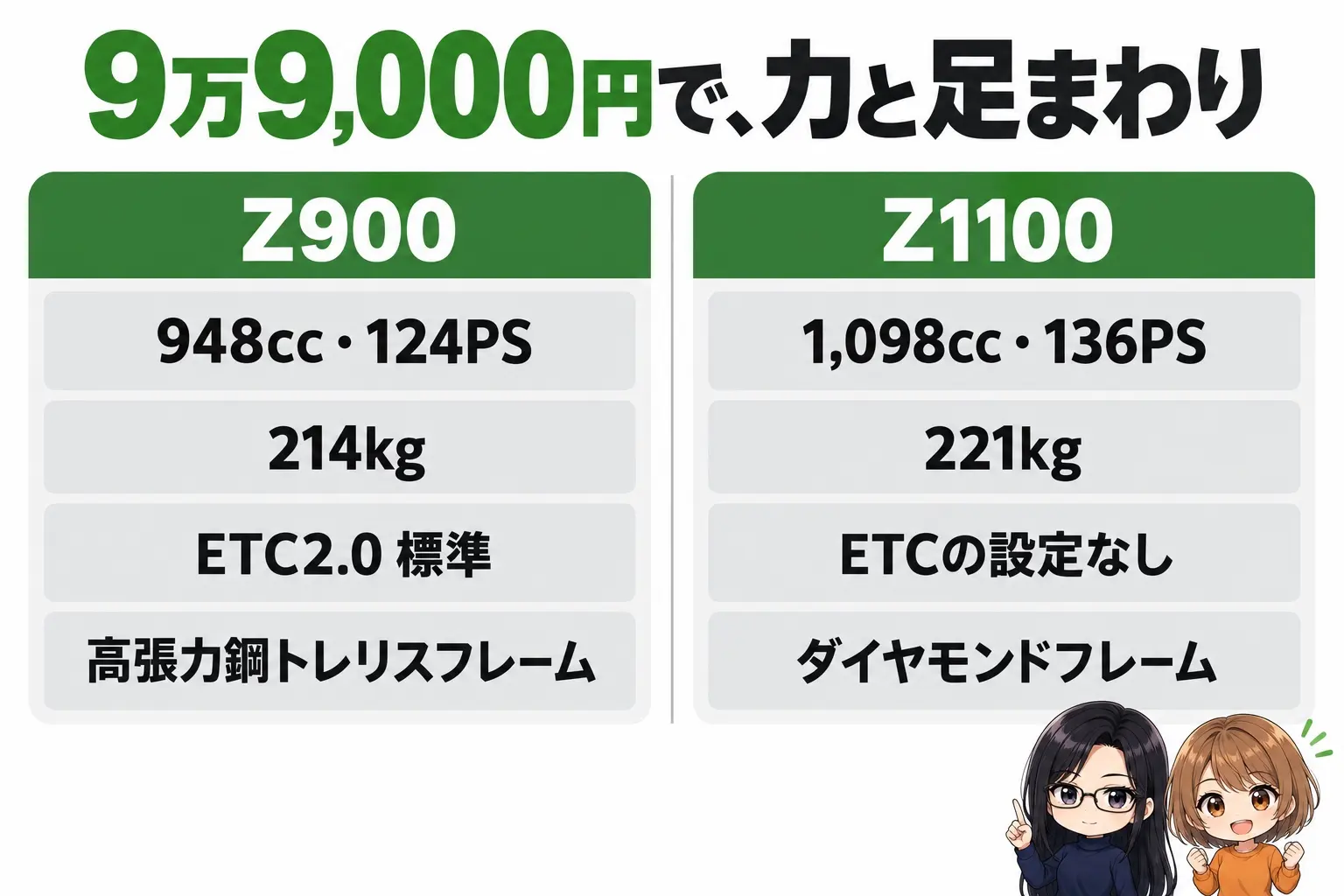 カワサキ Z900とZ1100を比べた図解。上に「9万9,000円で、力と足まわり」。Z900（948cc・124PS・214kg・ETC2.0 標準・高張力鋼トレリスフレーム）、Z1100（1,098cc・136PS・221kg・ETCの設定なし・ダイヤモンドフレーム）。端に小さなキャラクター
