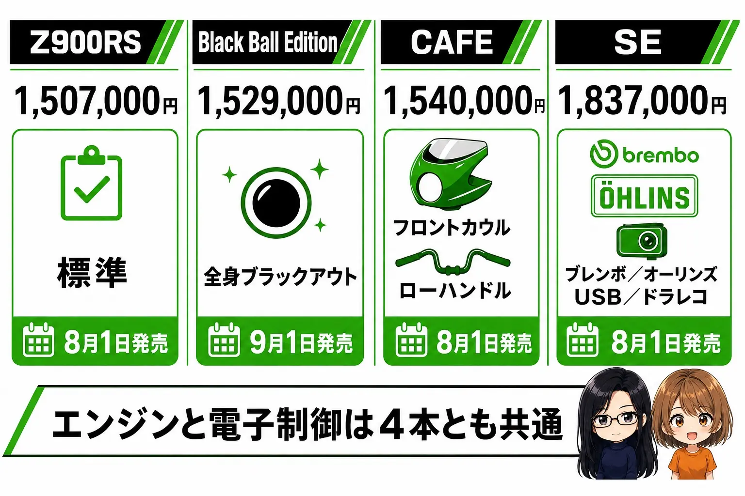 Z900RS 2027年モデルの4バリエーション比較図解。標準1,507,000円・Black Ball Edition 1,529,000円・CAFE 1,540,000円・SE 1,837,000円の価格と発売日、装備の違い