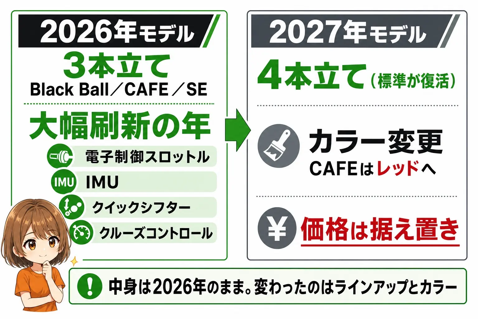 Z900RSの2026年モデルと2027年モデルを比べた図解。2026年に電子制御スロットルやクイックシフターを追加し、2027年は標準モデルの復活とカラー変更で価格は据え置き