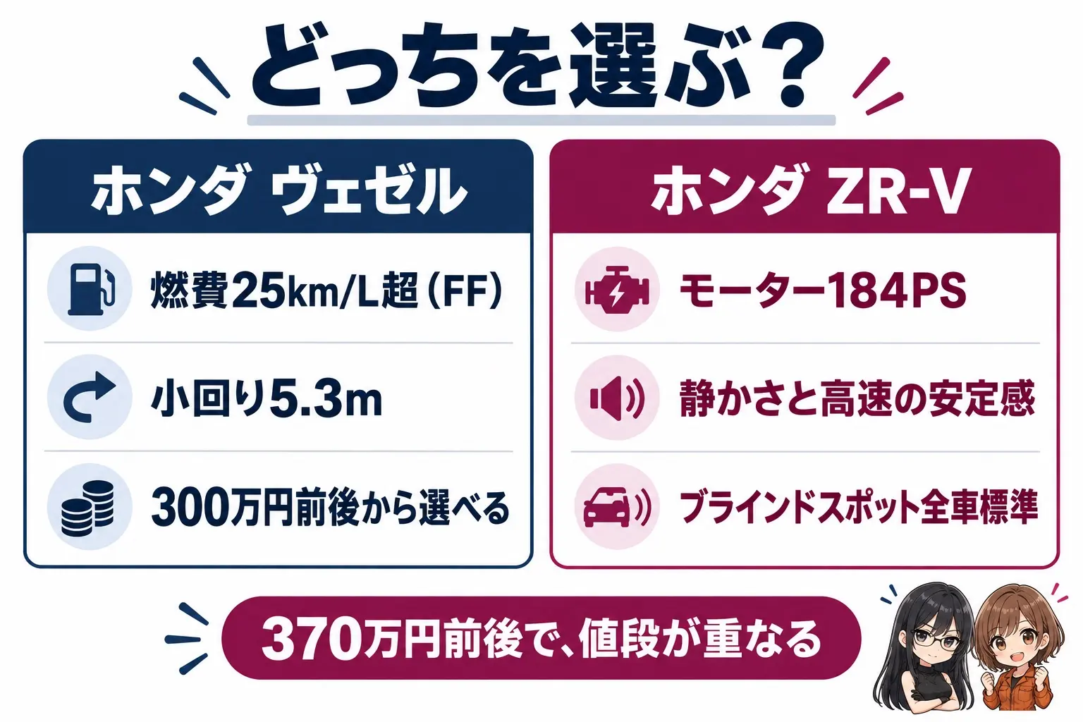 ヴェゼルとZR-Vの選び方の図解。ヴェゼル：燃費、小回り5.3m、安いグレードから選べる。ZR-V：モーター184PS、静かさと高速の安定感、ブラインドスポット標準。中央に「370万円前後で値段が重なる」。端に小さなキャラクター