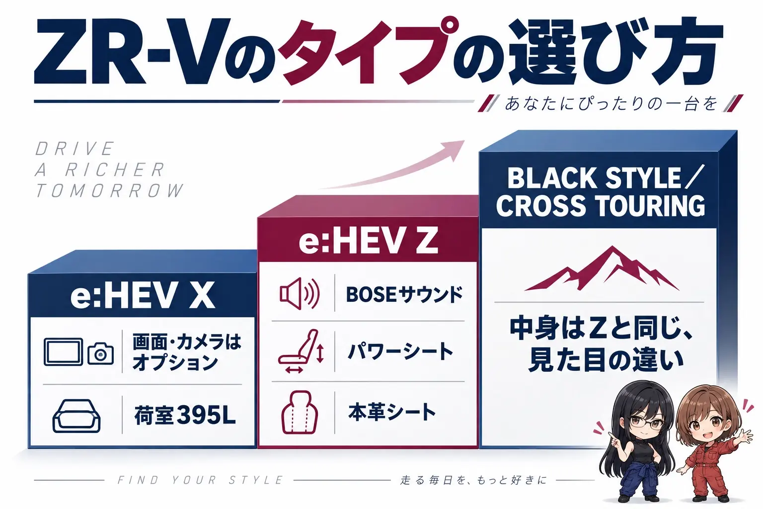 ホンダ ZR-Vのタイプ選びの図解。左から「e:HEV X」「e:HEV Z」「BLACK STYLE／CROSS TOURING」の3段。Xは「画面・カメラはオプション」、Zで「BOSE」「パワーシート」「本革」、右端は「見た目の違い」。端に小さなキャラクター