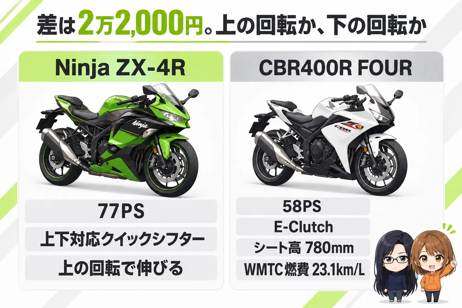 カワサキ Ninja ZX-4RとホンダCBR400R FOUR E-Clutchの選び分けの図解。上に「差は2万2,000円。上の回転か、下の回転か」。Ninja ZX-4R（77PS・上下対応クイックシフター・上の回転で伸びる）、CBR400R FOUR（58PS・E-Clutch・シート高 780mm・WMTC燃費 23.1km/L）。端に小さなキャラクター