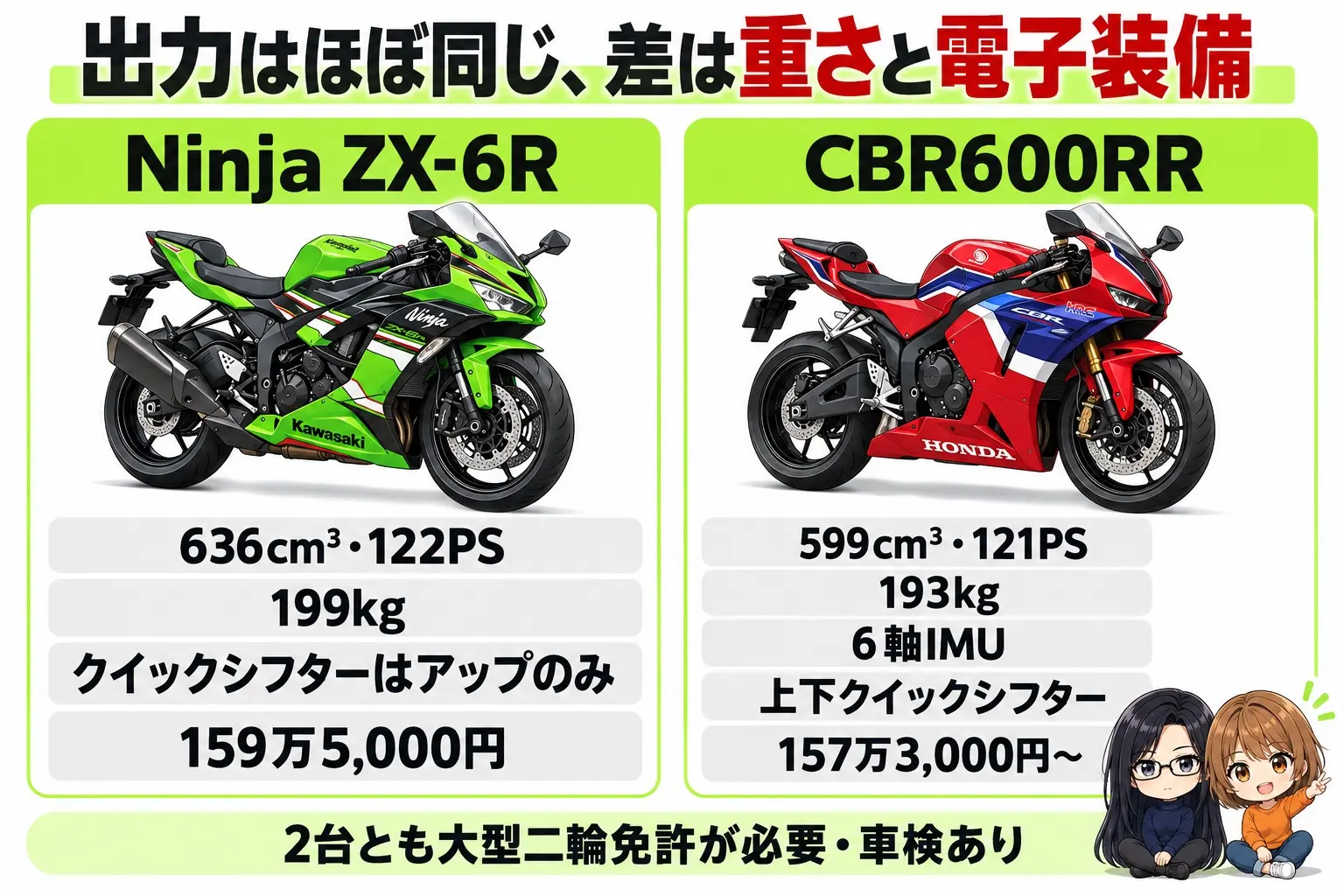 カワサキ Ninja ZX-6RとホンダCBR600RRを比べた図解。上に「出力はほぼ同じ、差は重さと電子装備」。ZX-6R（636cm³・122PS・199kg・クイックシフターはアップのみ・159万5,000円）、CBR600RR（599cm³・121PS・193kg・6軸IMU・上下クイックシフター・157万3,000円〜）。下に「2台とも大型二輪免許が必要・車検あり」。端に小さなキャラクター